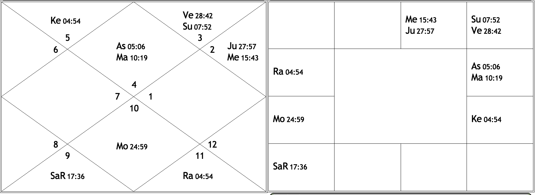 Horoscope shown in North Indian and South Indian formats for Astrology learning